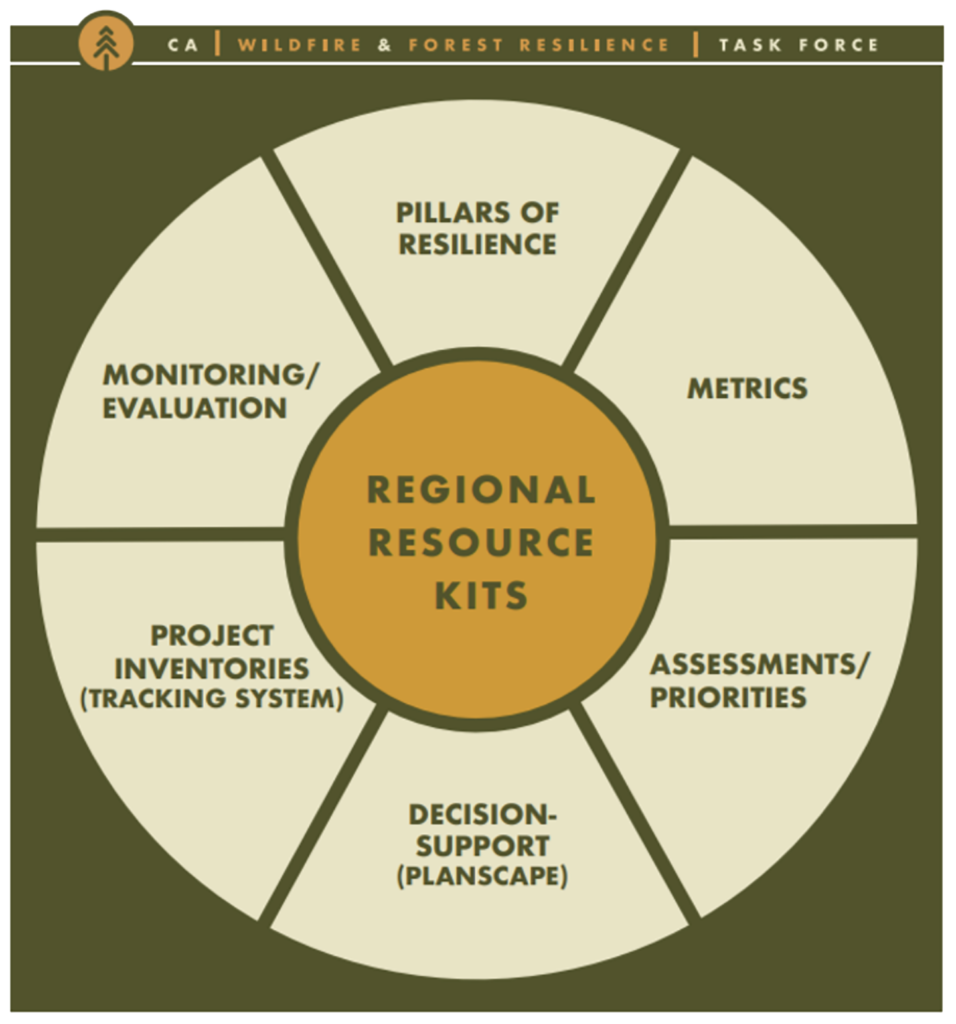 Regional Resource Kits
