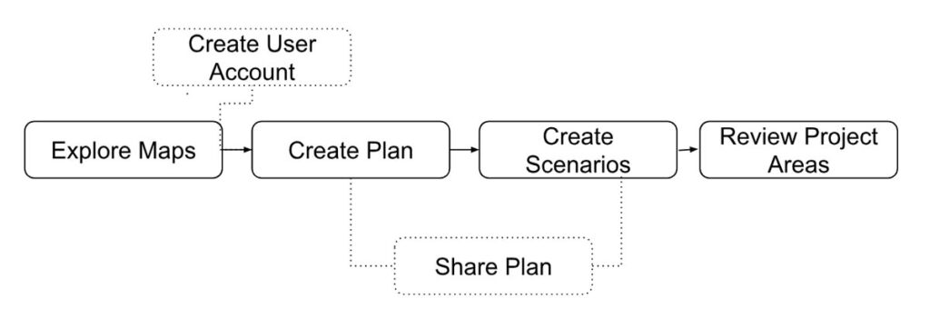 Planscape tasks